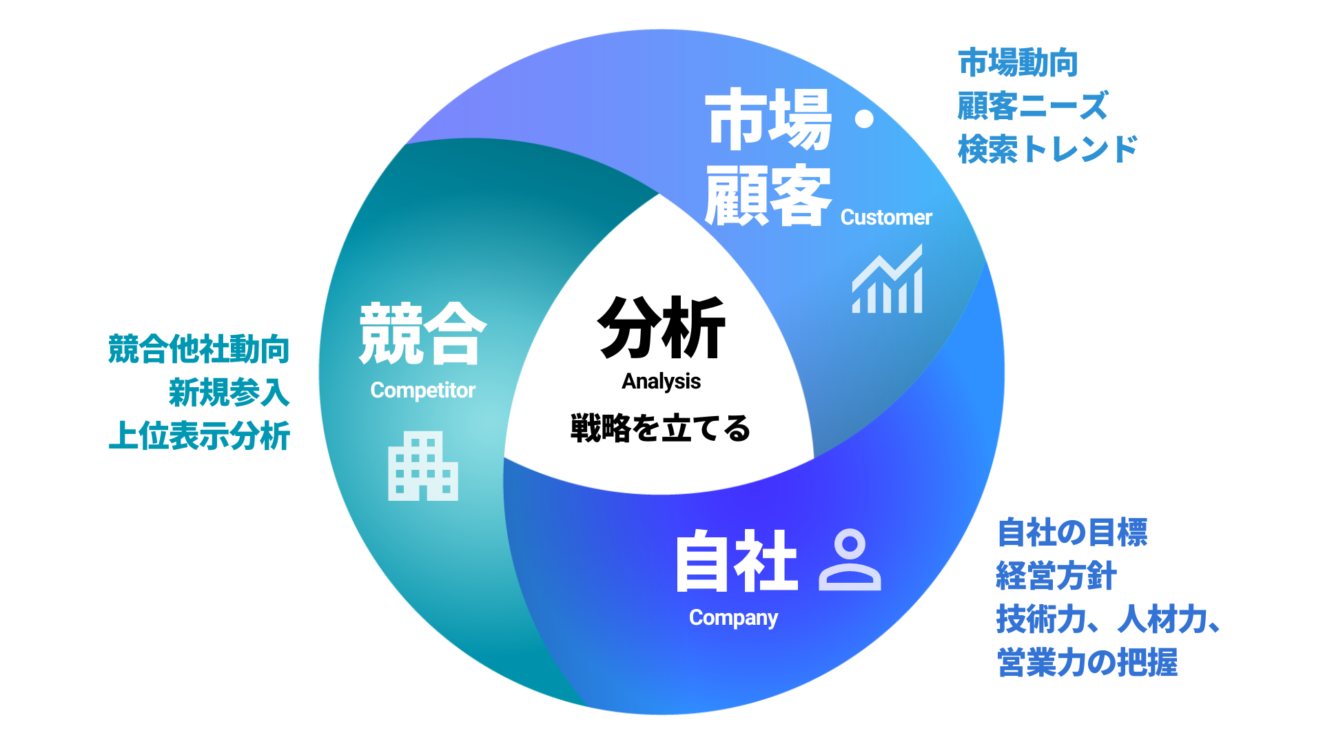 3C分析を示す具体的なイメージ