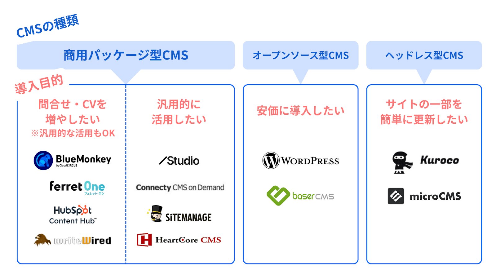 CMSは種類&times;目的別で選ぼう！おすすめ比較15選
