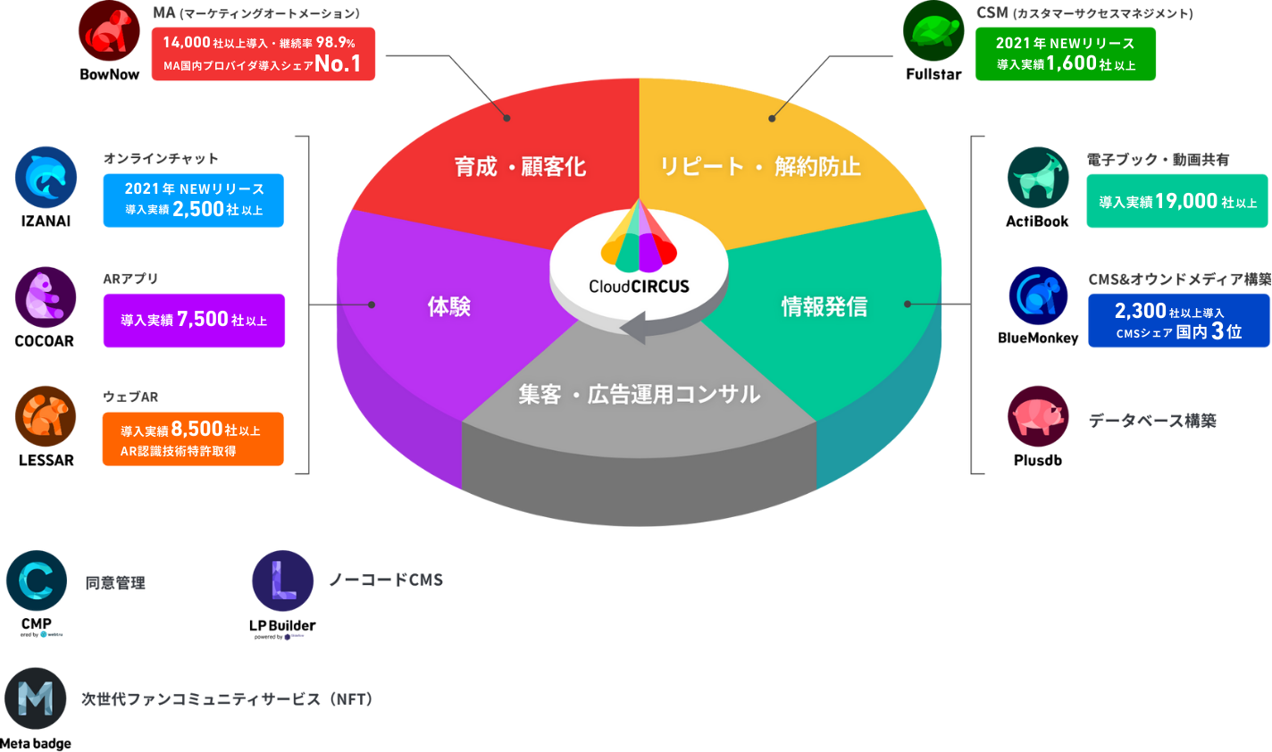 Cloud CIRCUS デジタルマーケティングツール