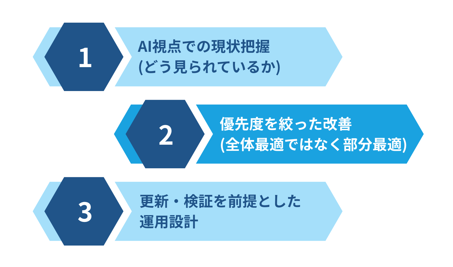 AIO対策の3ステップ