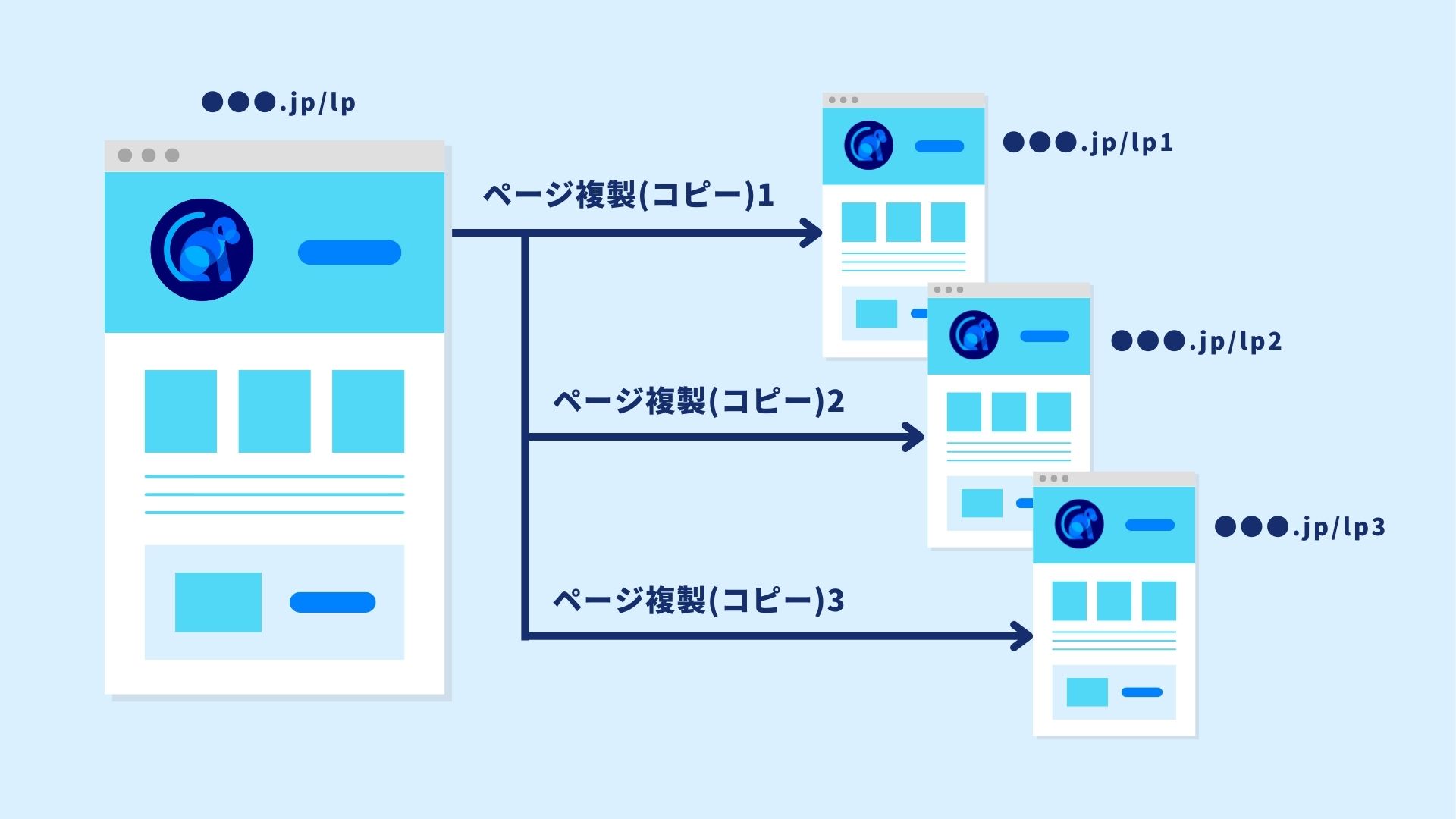 ページ複製機能でA/Bテスト