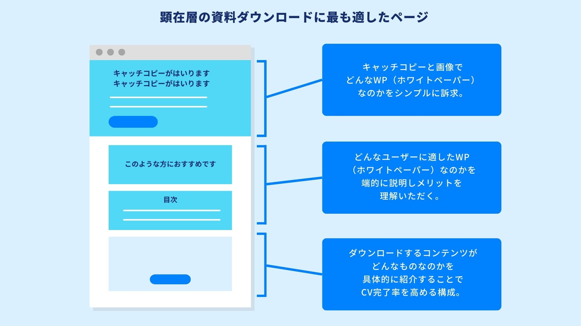 顕在層のテンプレート