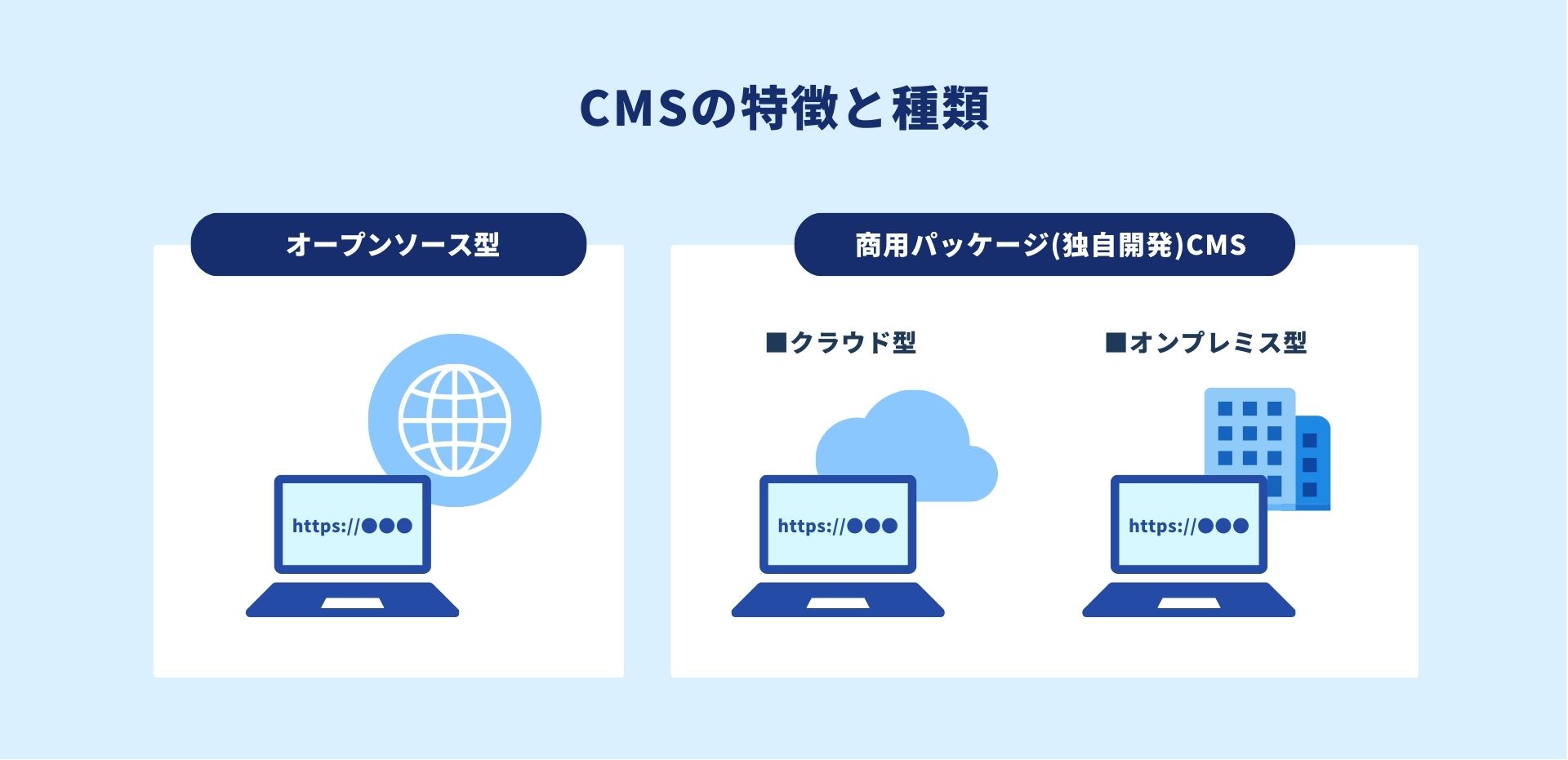 「オープンソース型」「独自開発型」の2種類の特徴