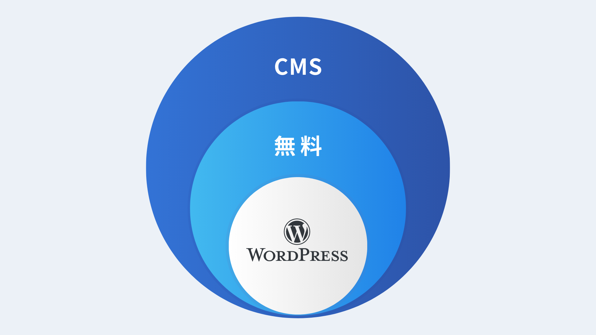 CMSとワードプレス（WordPress）との関係の図