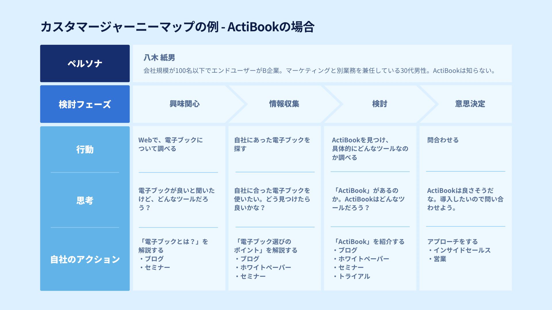 「ActiBook」のカスタマージャーニー