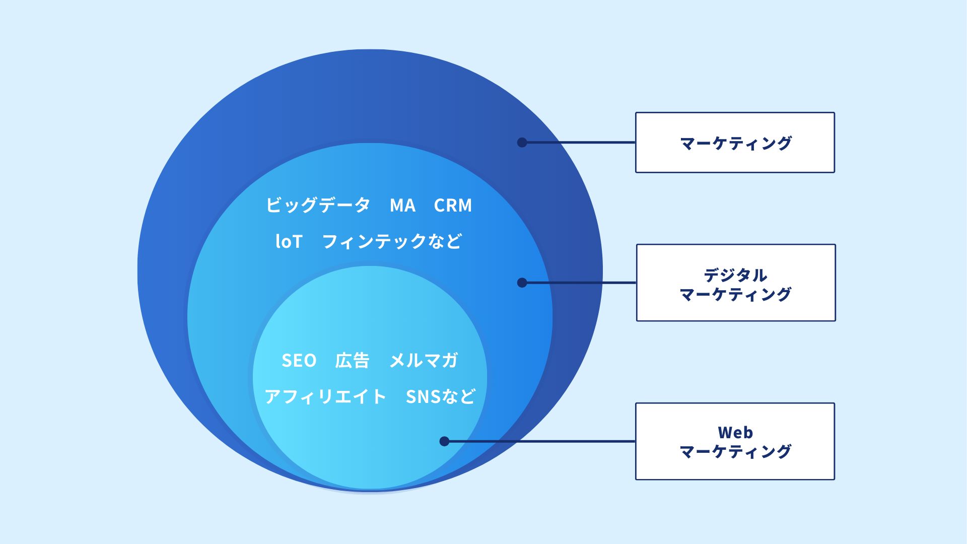 デジタルマーケティング、Webマーケティングとの違い