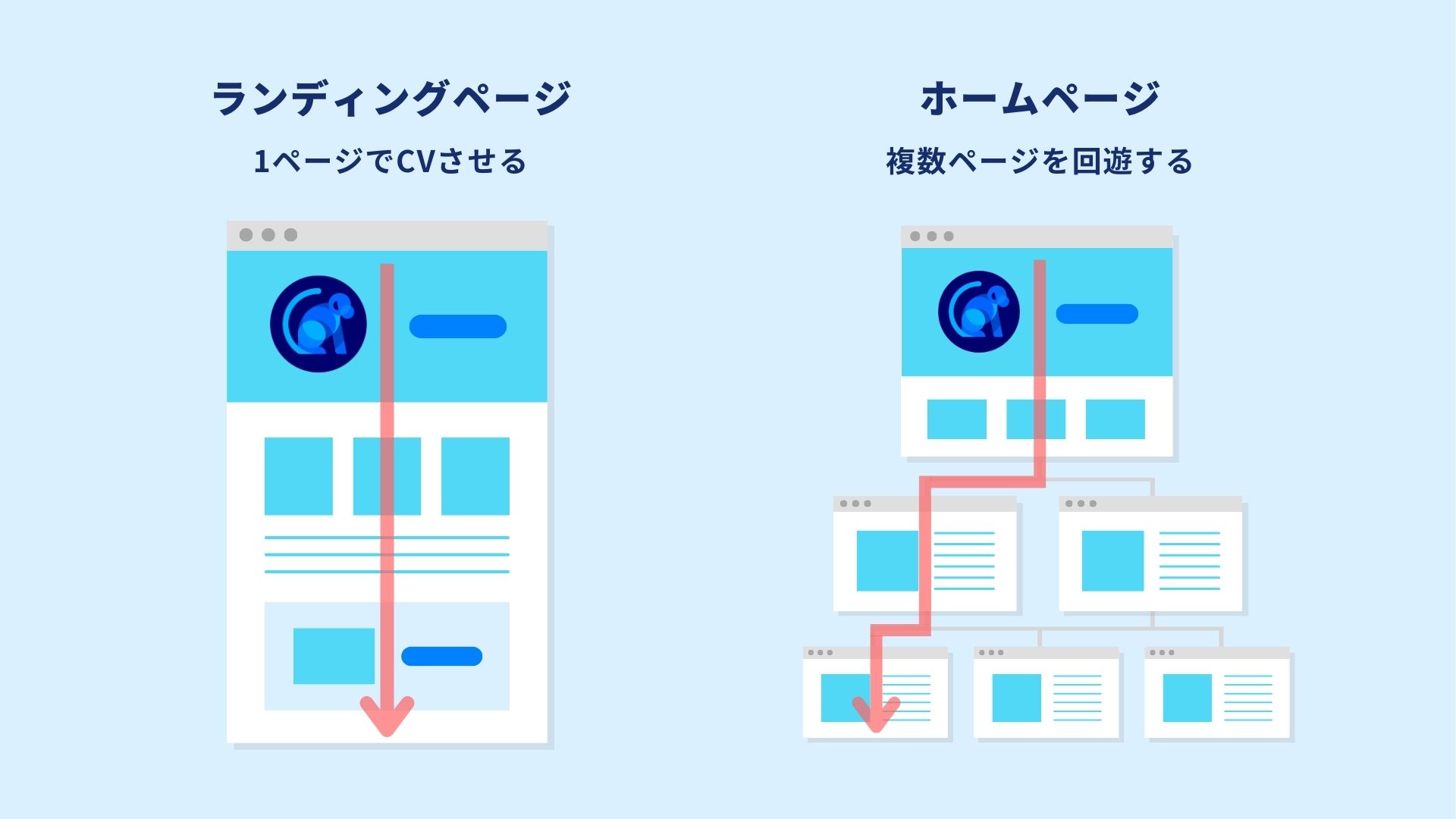 ランディングページとホームページの違いの図