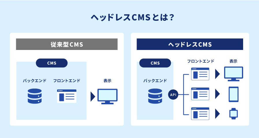 「従来のCMS」と「ヘッドレス型CMS」の違いの図