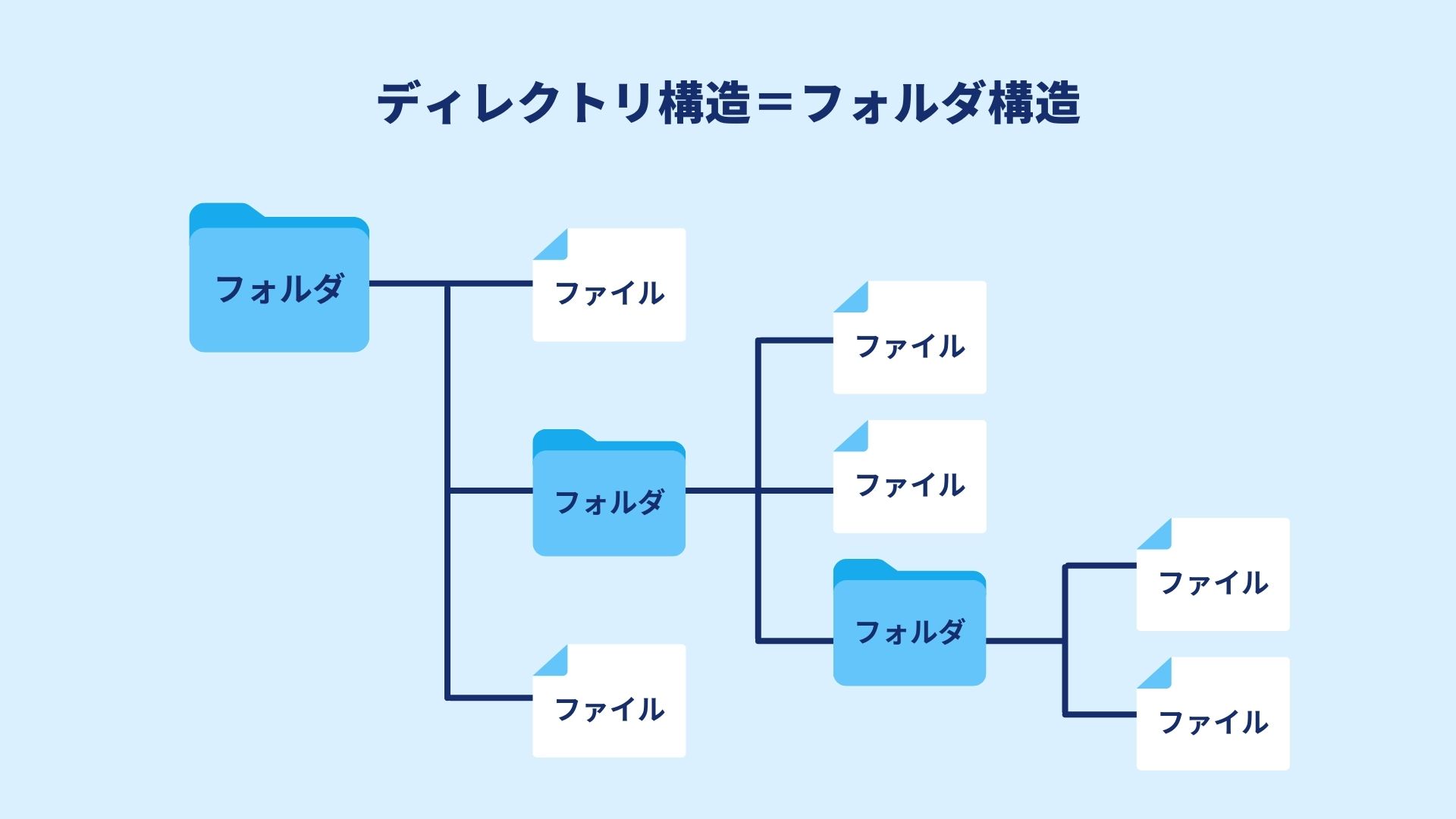 ディレクトリ構造