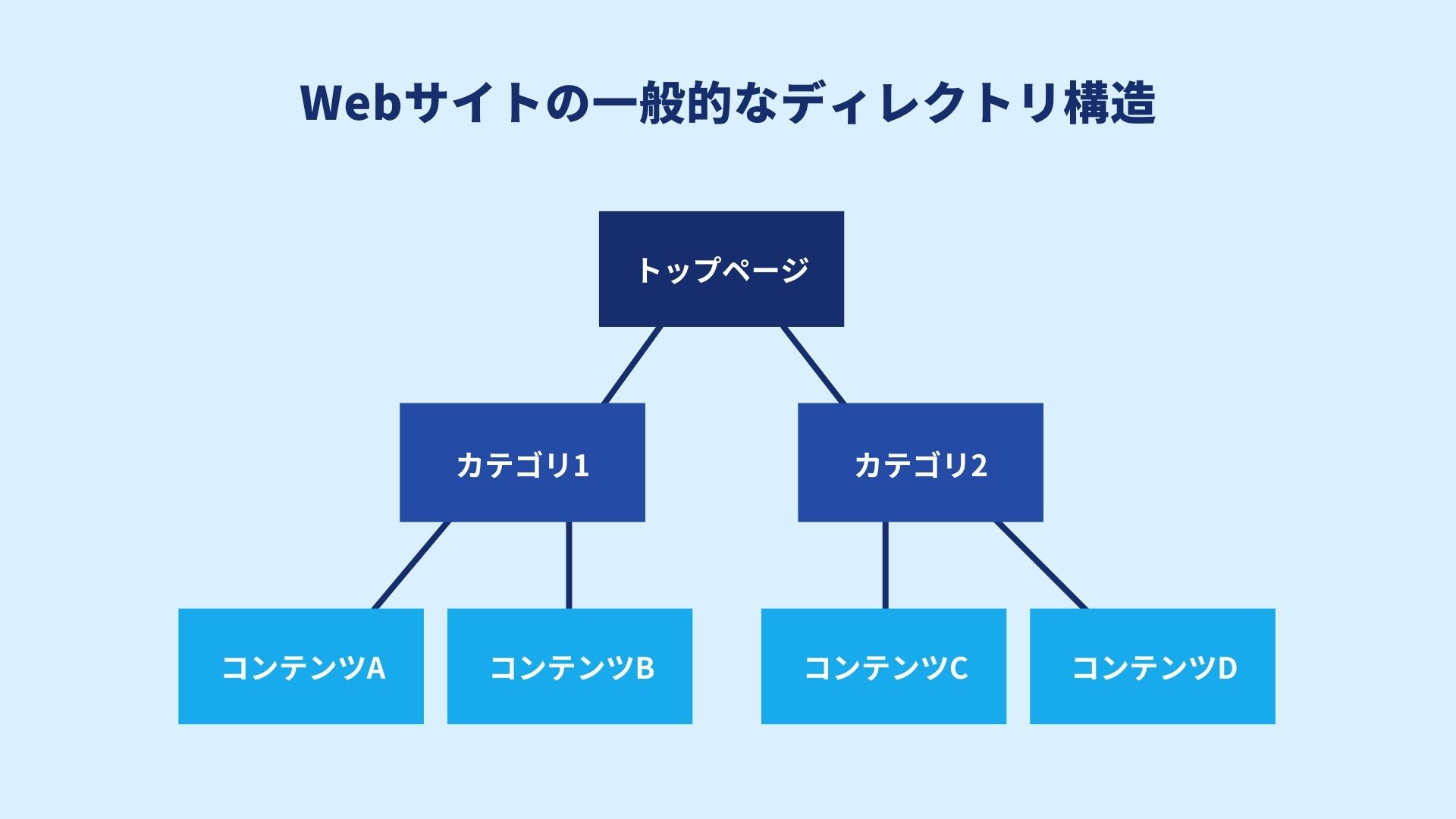 一般的なディレクトリ構造