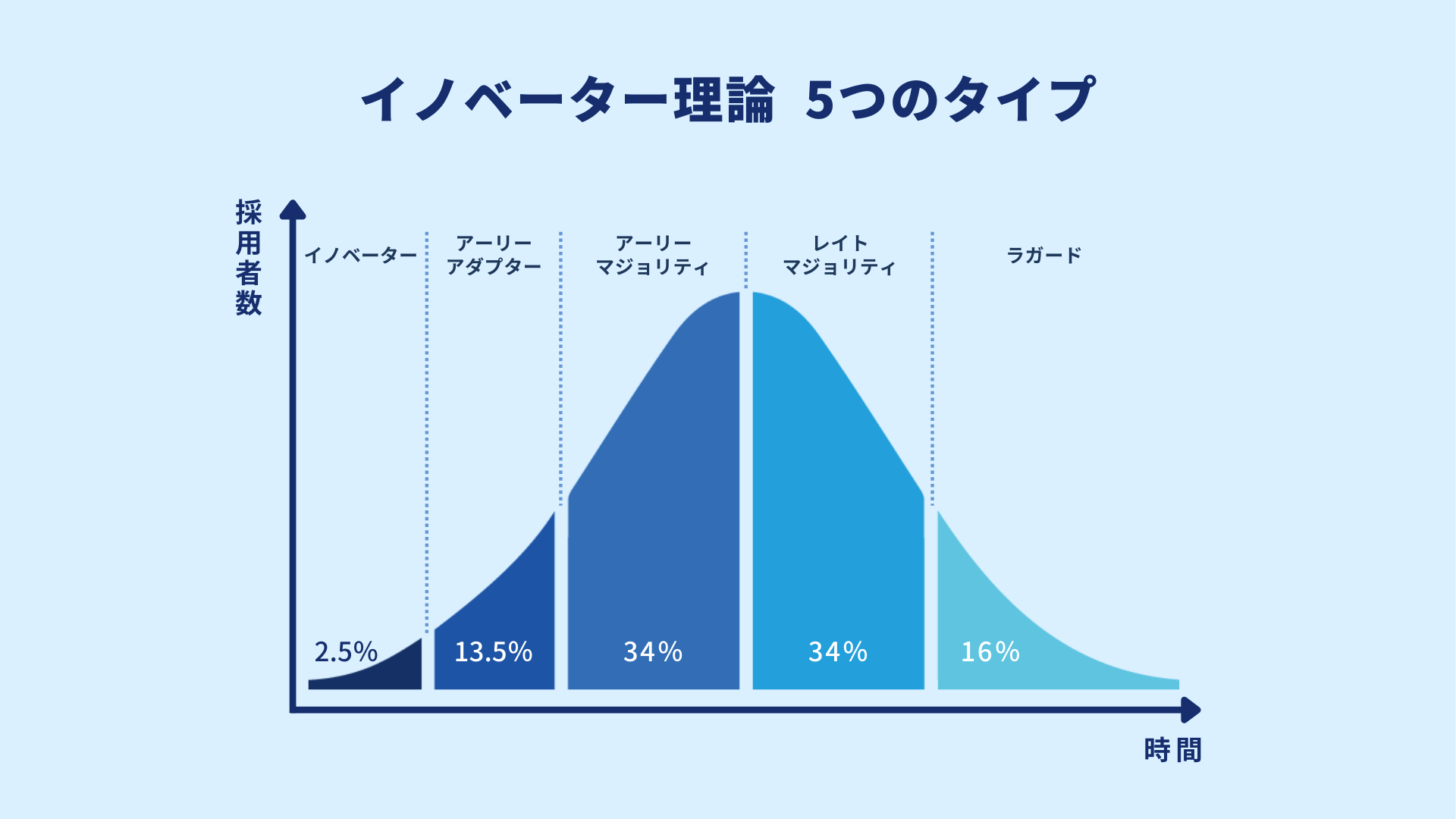 イノベーター理論