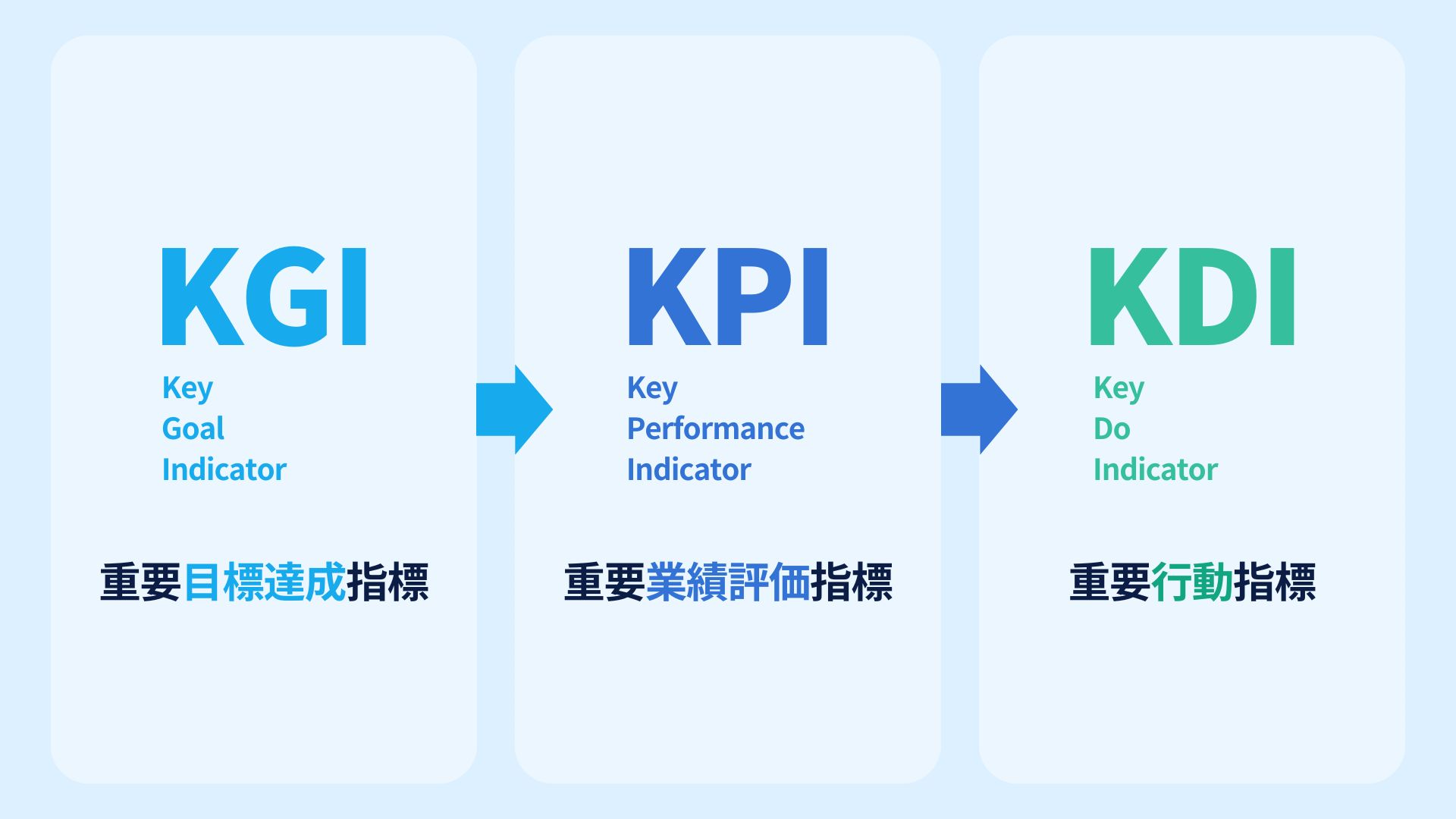 【KGI（最終目標）】ー【KPI（最終目標達成のための中間目標）】ー【KDI（中間目標達成のための行動指標）】の図