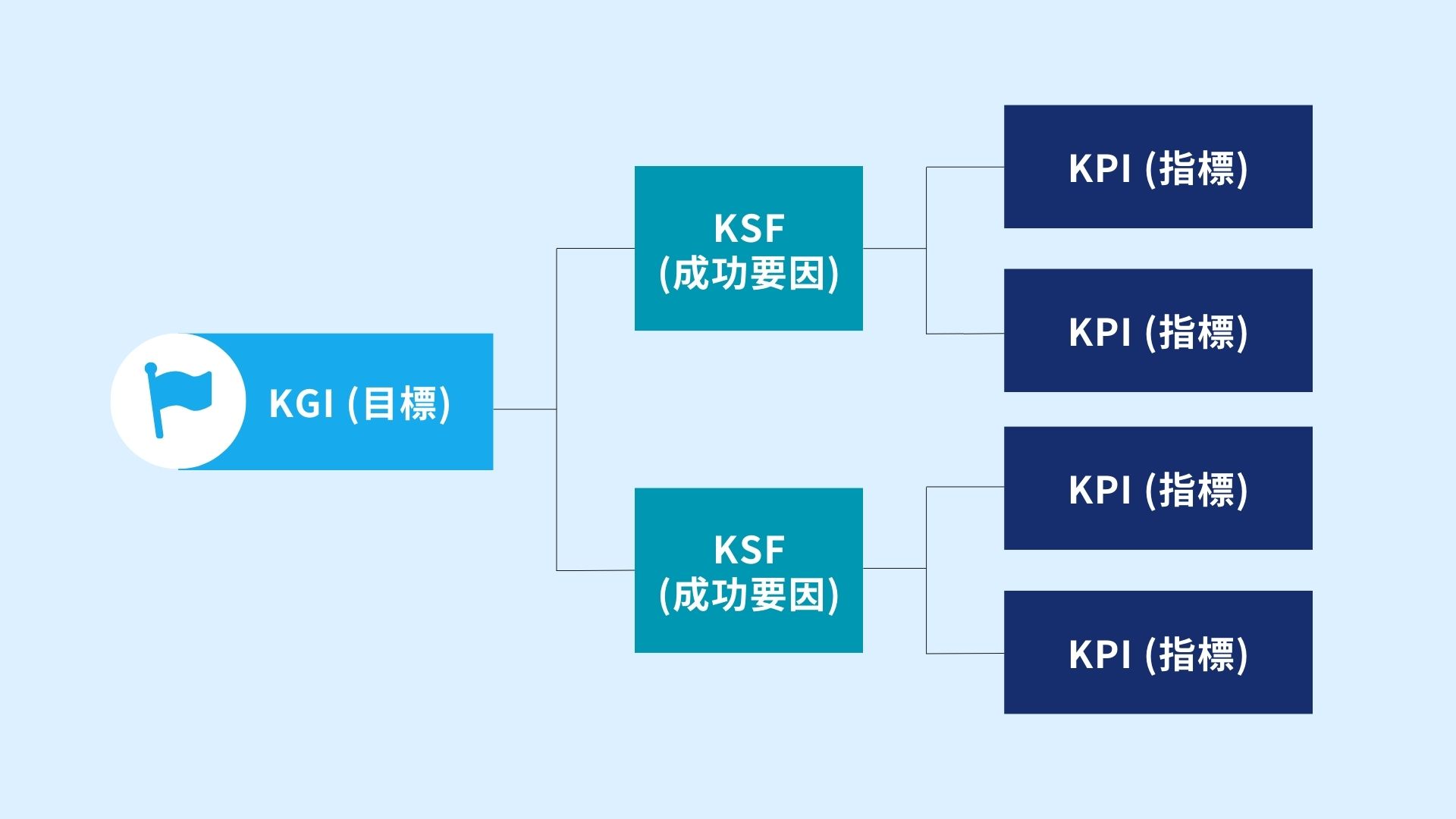 KGI、KSF、KPIの図