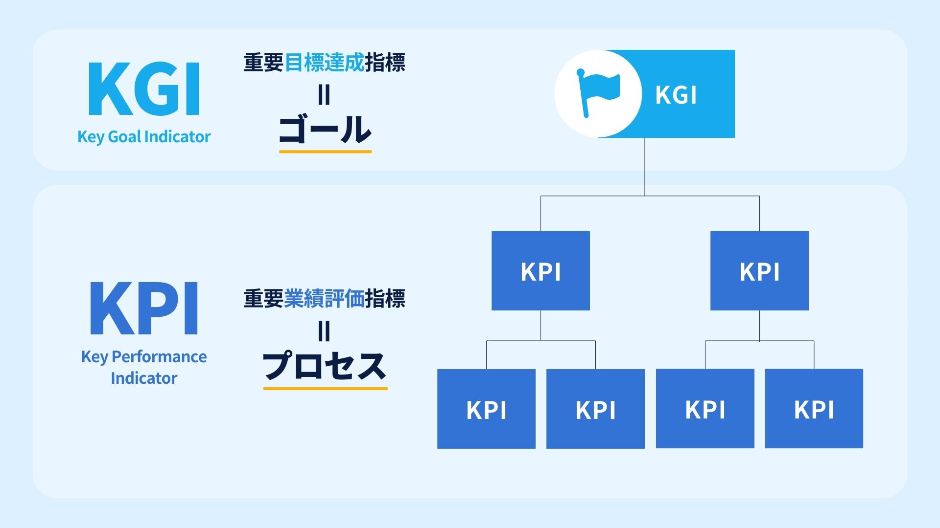 KPI（重要業績評価指標）の図