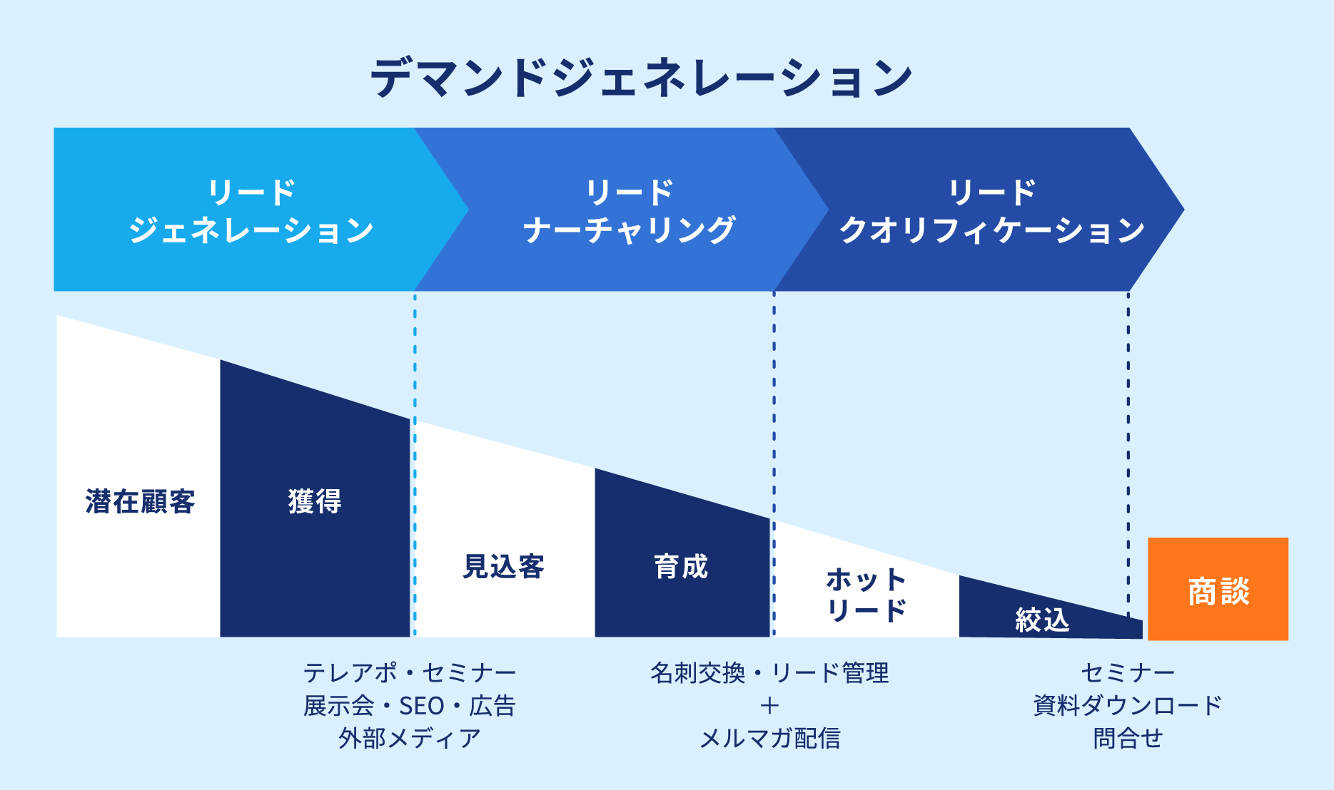 マーケティングにおけるリード管理のプロセス