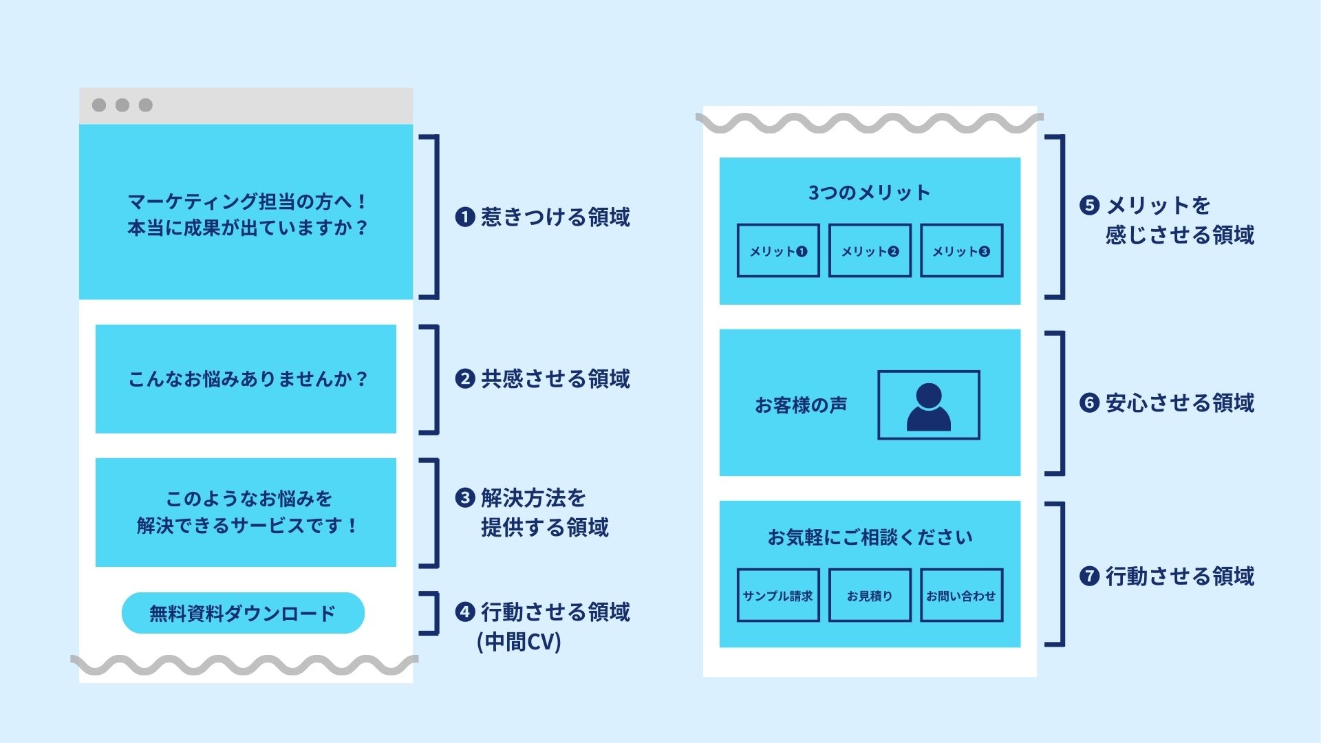 ランディングページ（LP）の構成に欠かせない7つの要素