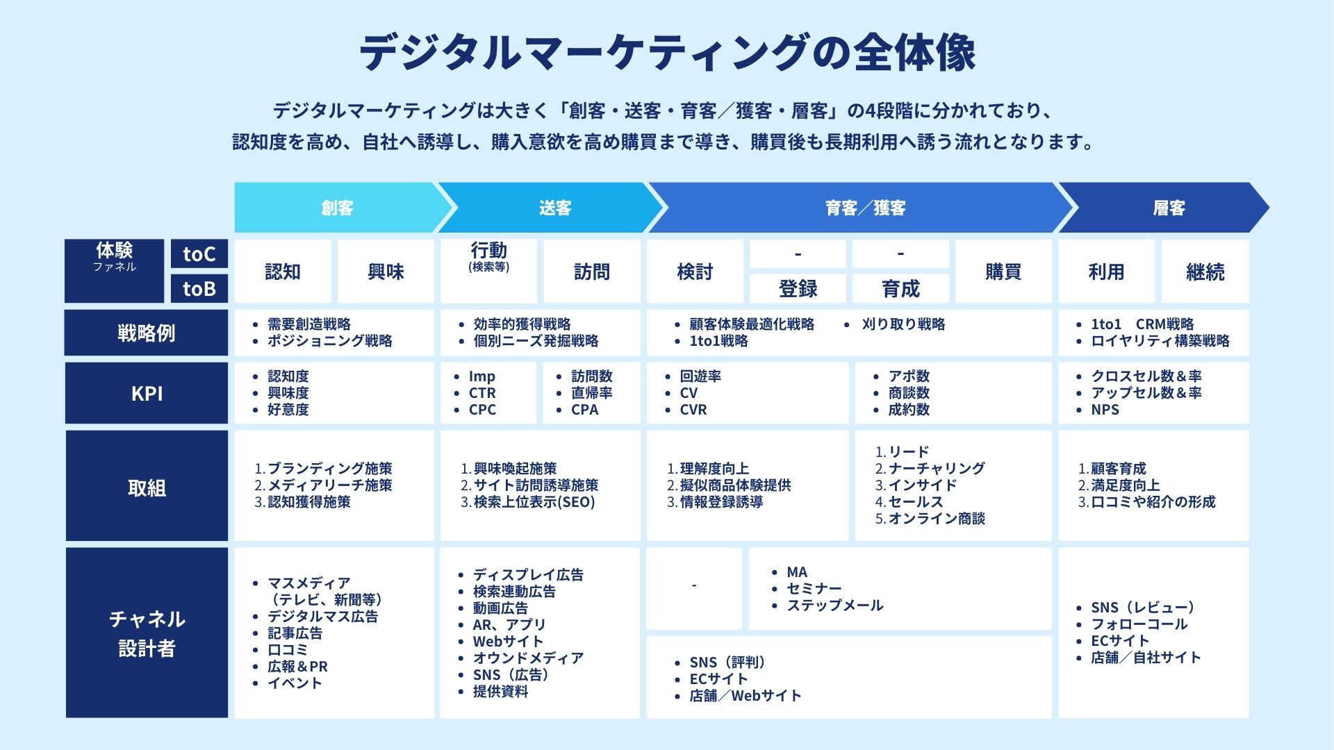 デジタルマーケティングの全体像