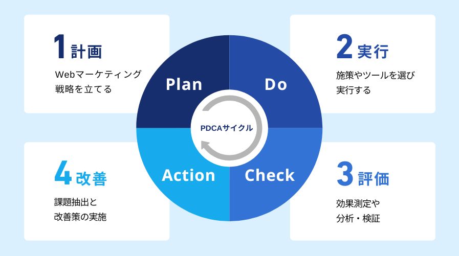 PDCAの図