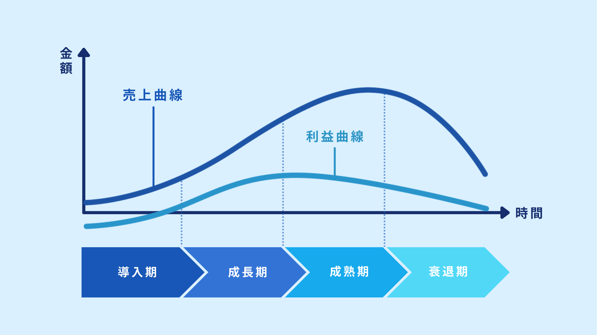 プロダクトライフサイクル