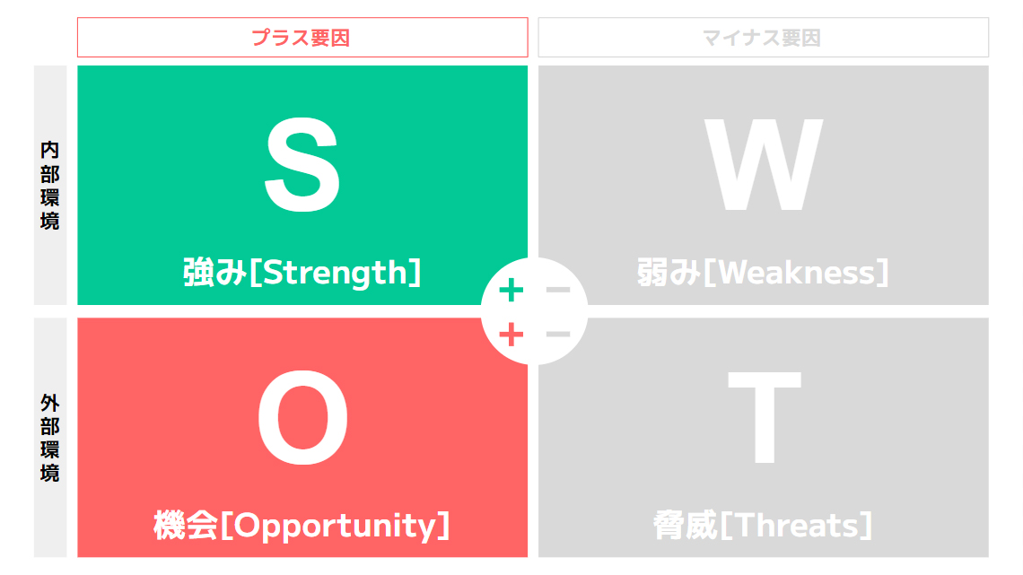 Strength（強み）×Opportunity（機会）