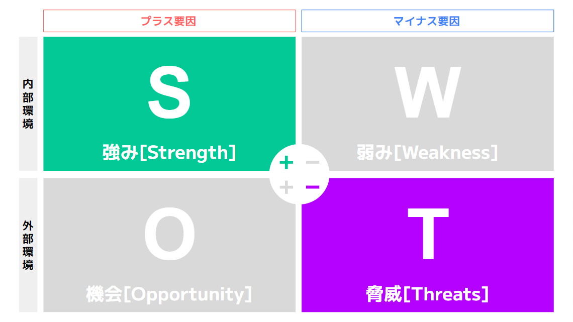 Strength（強み）×Threat（脅威）