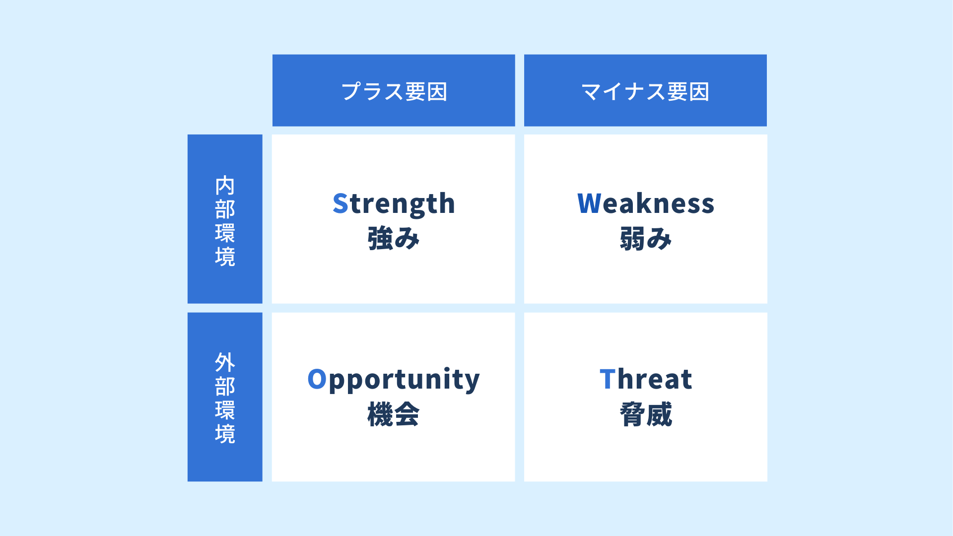 SWOT分析