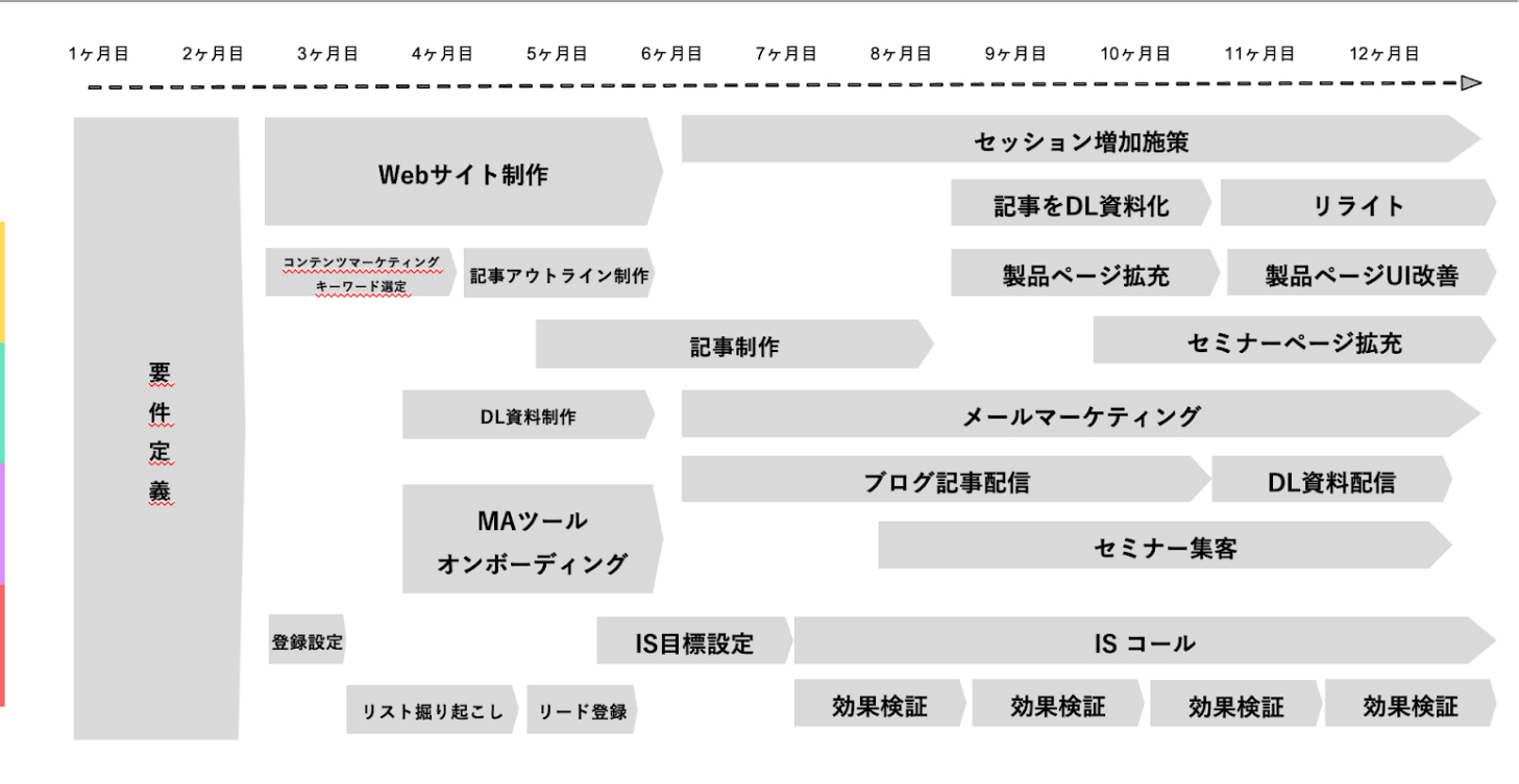 実際のスケジュールの図