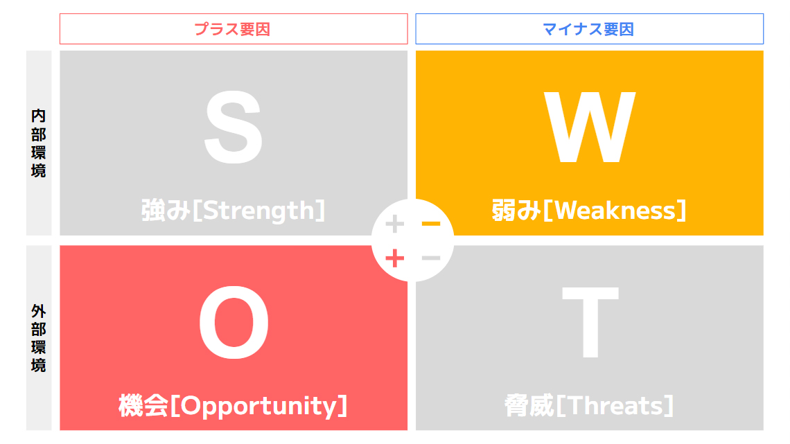 Weakness（弱み）×Opportunity（機会）