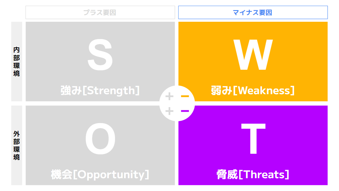 Weakness（弱み）×Threat（脅威）