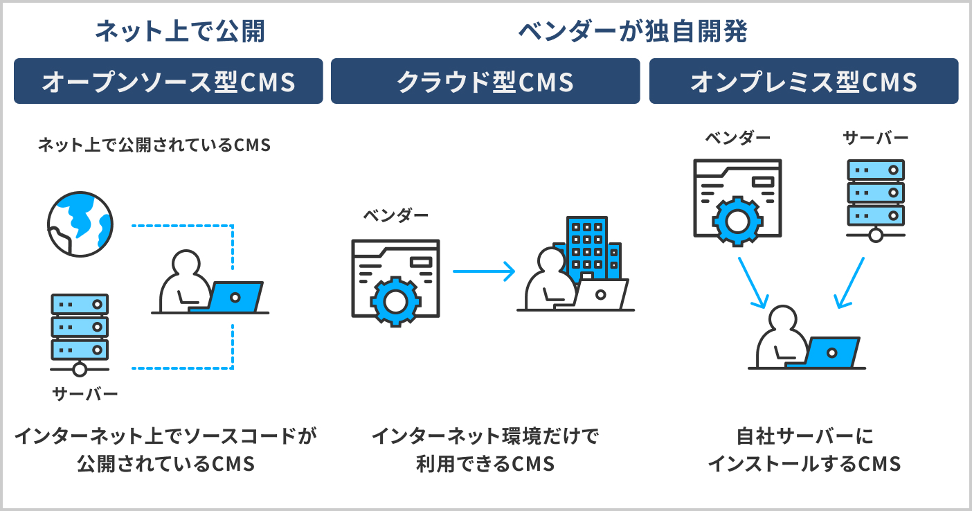 オープンソース型・パッケージ型・オンプレミス型の特徴