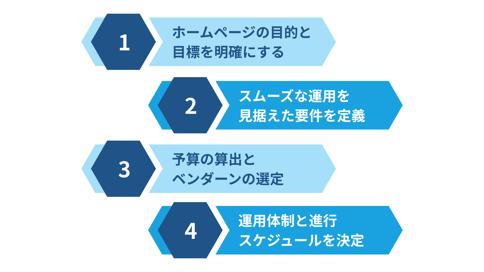 CMS構築を成功に導く4つのステップ