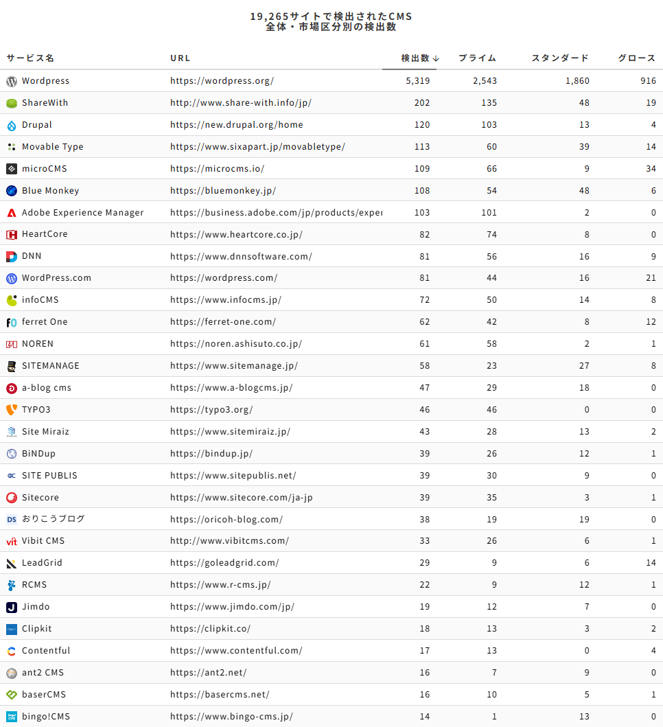 何を使っている?国内企業のCMSシェアトップ30