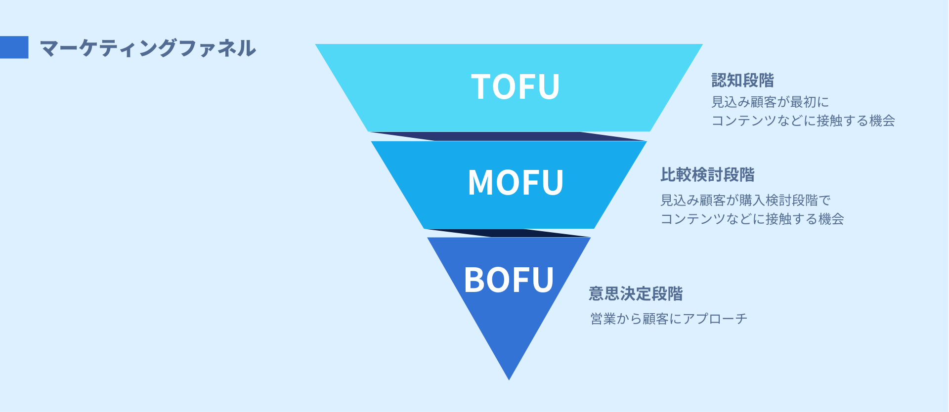 マーケティングファネル：TOFU, MOFU, BOFU