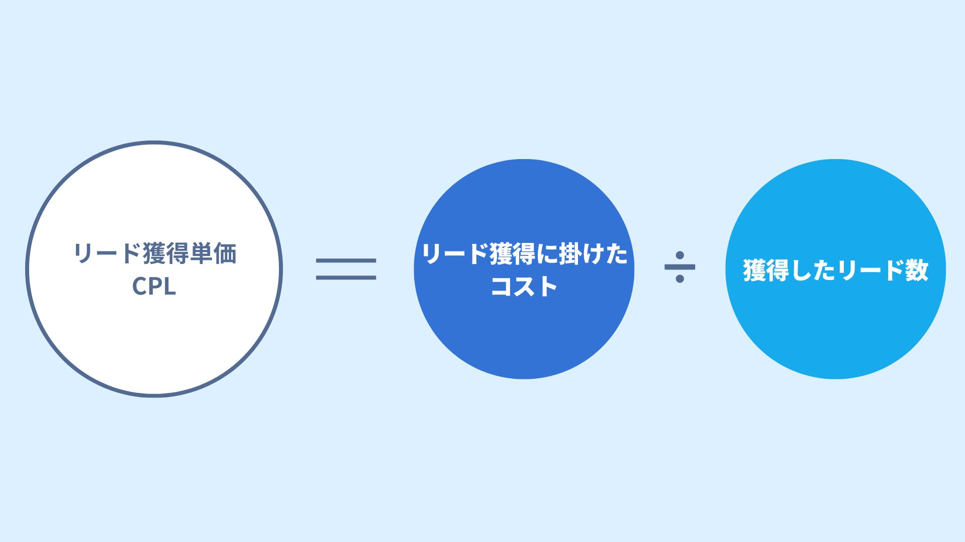 リード獲得単価の計算式