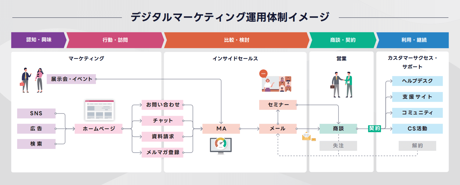 デジタルマーケティングの運用体制イメージ
