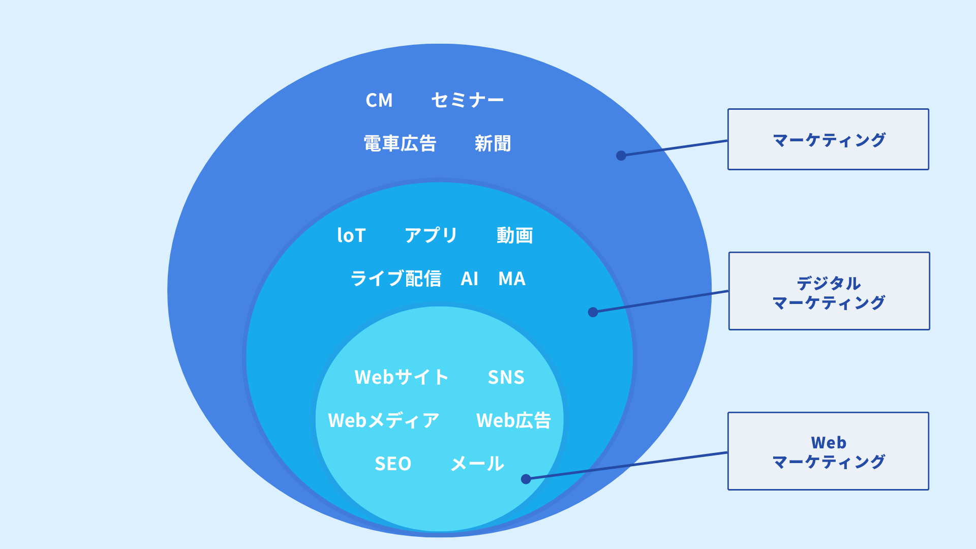 デジタルマーケティングとWebマーケティングの違い