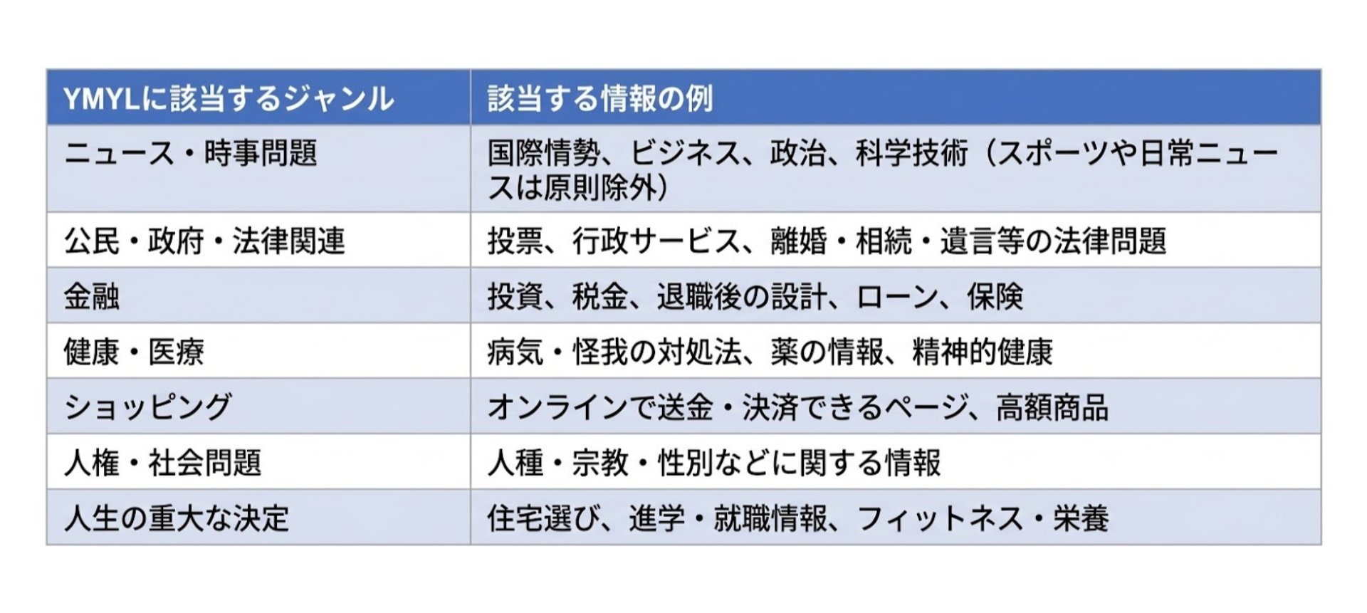 YMYL領域におけるE-E-A-Tの重要性