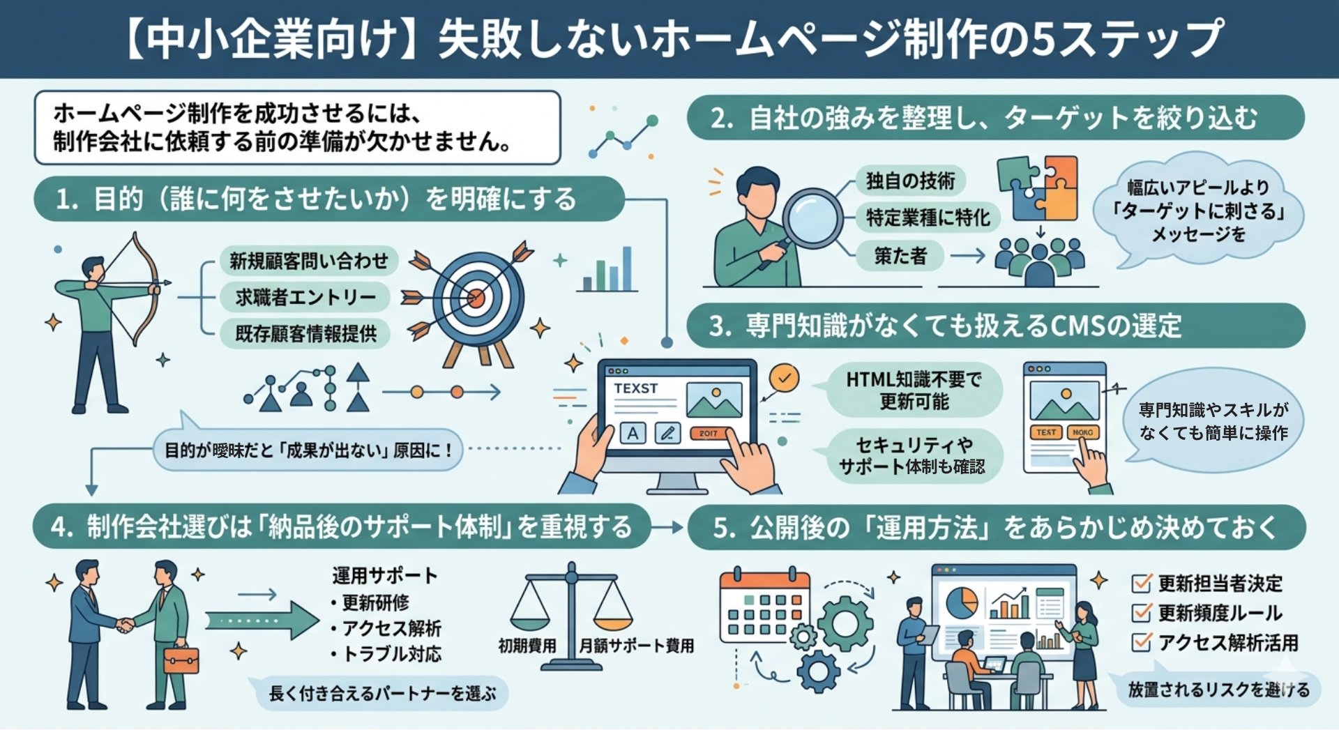 【中小企業向け】失敗しないホームページ制作の5ステップ