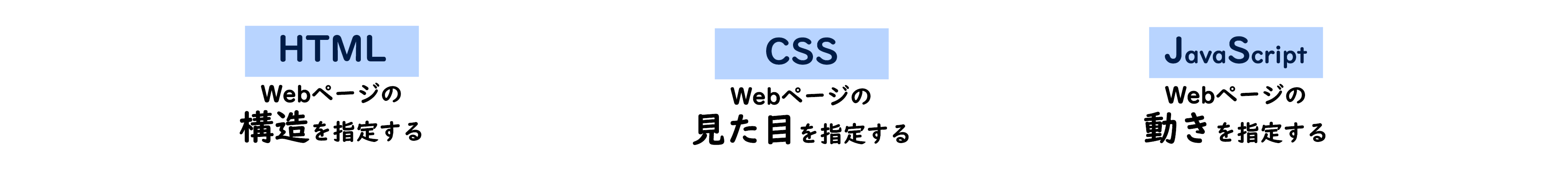 HTML、CSS、JavaScript