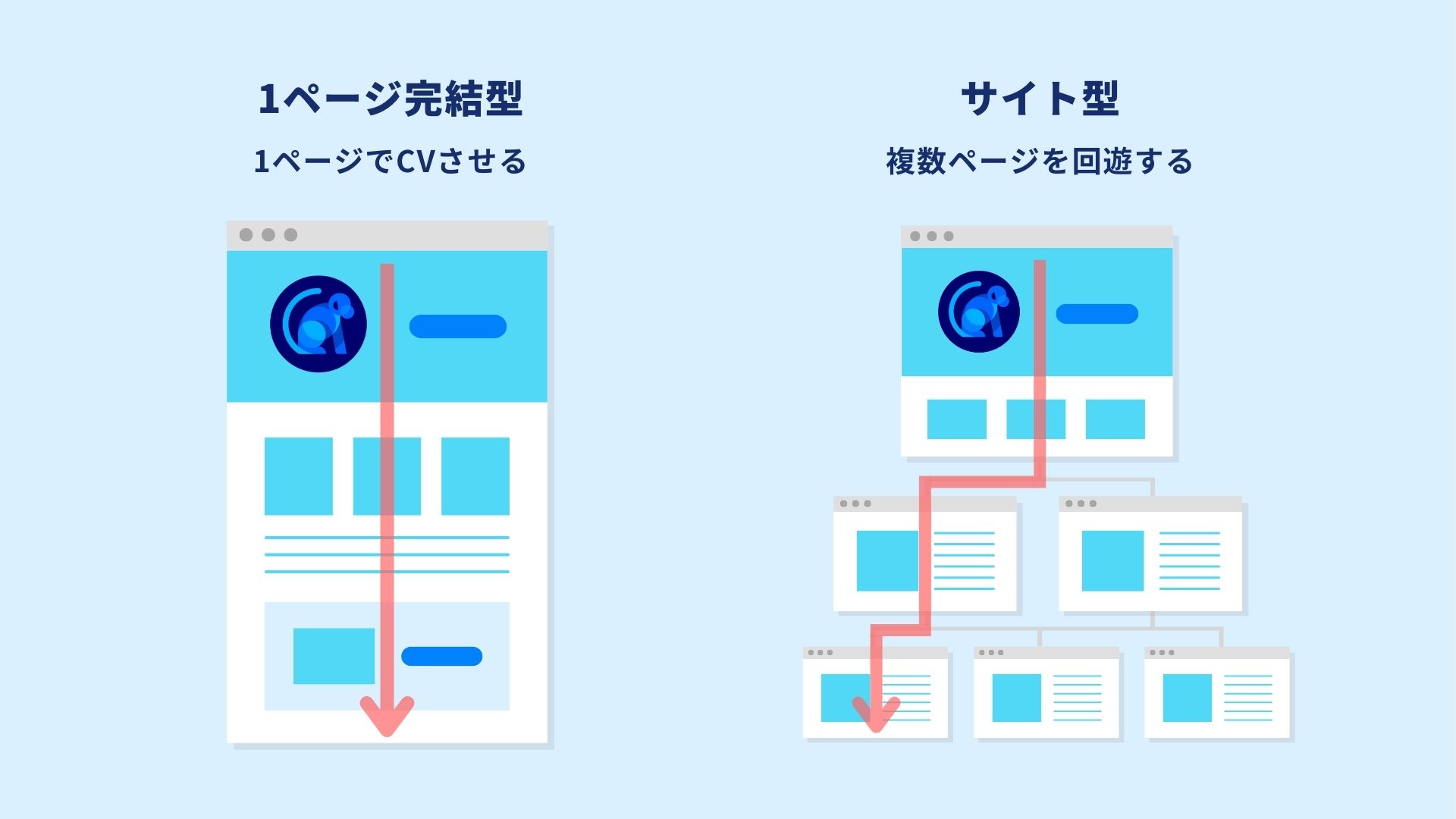 ランディングページ「サイト型」と「1ページ完結型」の2種類の図