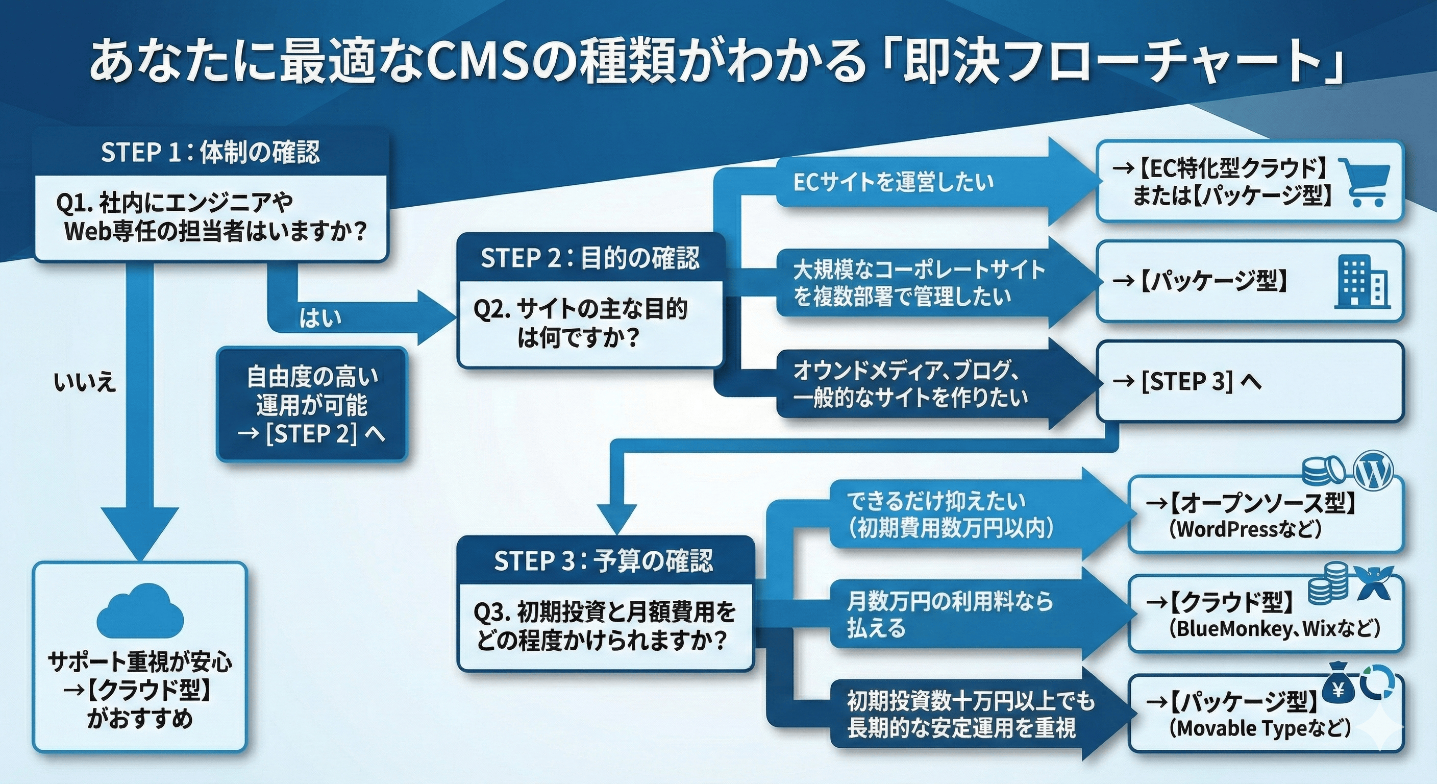 【まずはチェック】あなたに最適なCMSの種類がわかる「即決フローチャート」