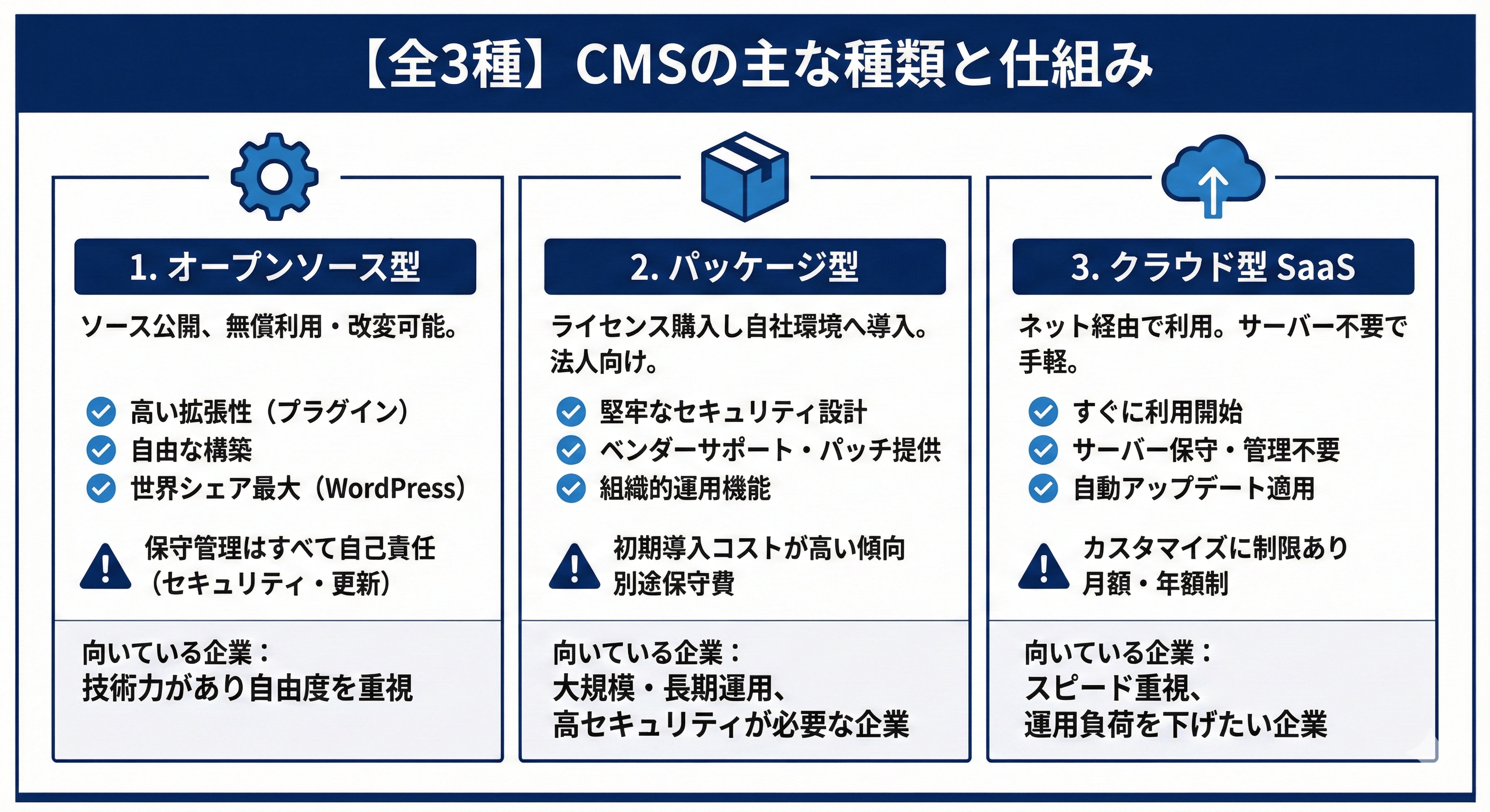 【全3種】CMSの主な種類と仕組み