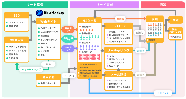 更新しやすいホームページ作成なら「BlueMonkey」