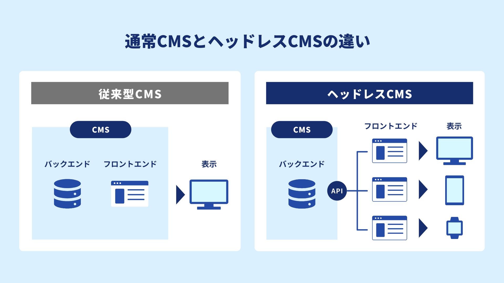 通常CMSとヘッドレスCMSの違い