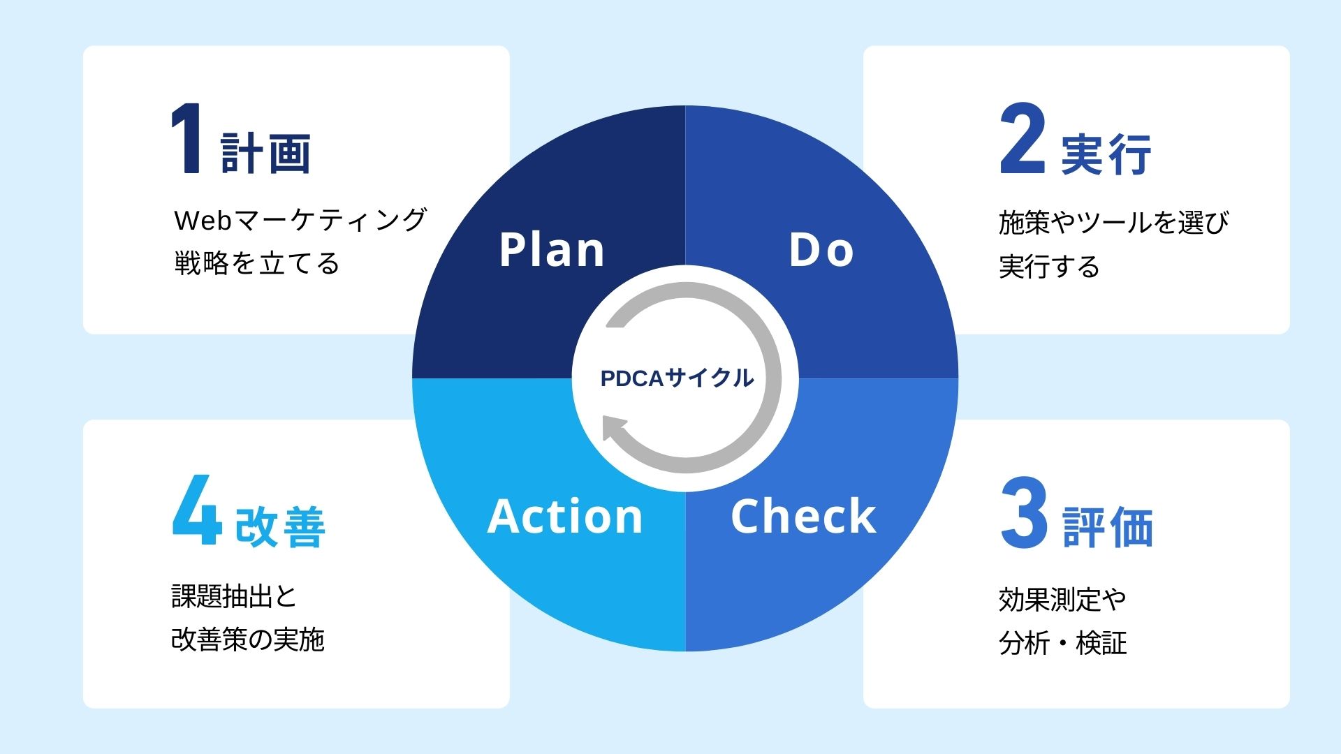 PDCAの4つのプロセス