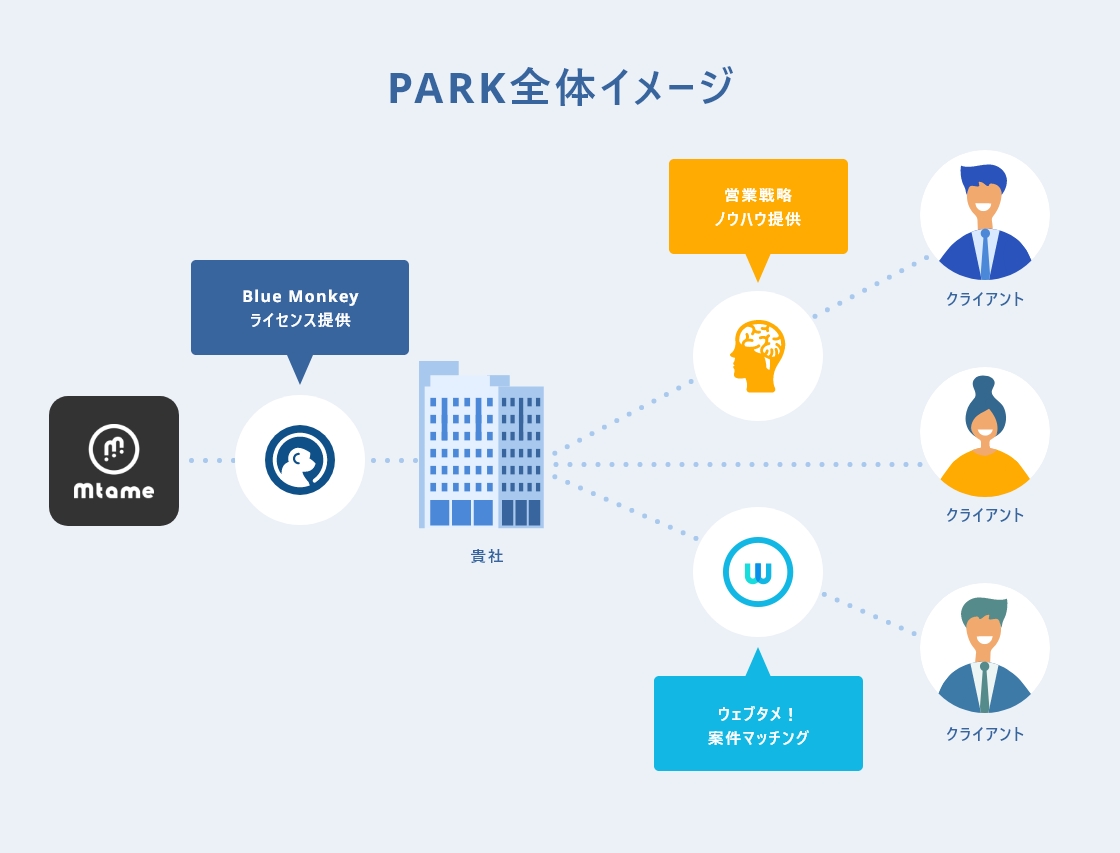 Mtameのパートナー制度「PARK」
