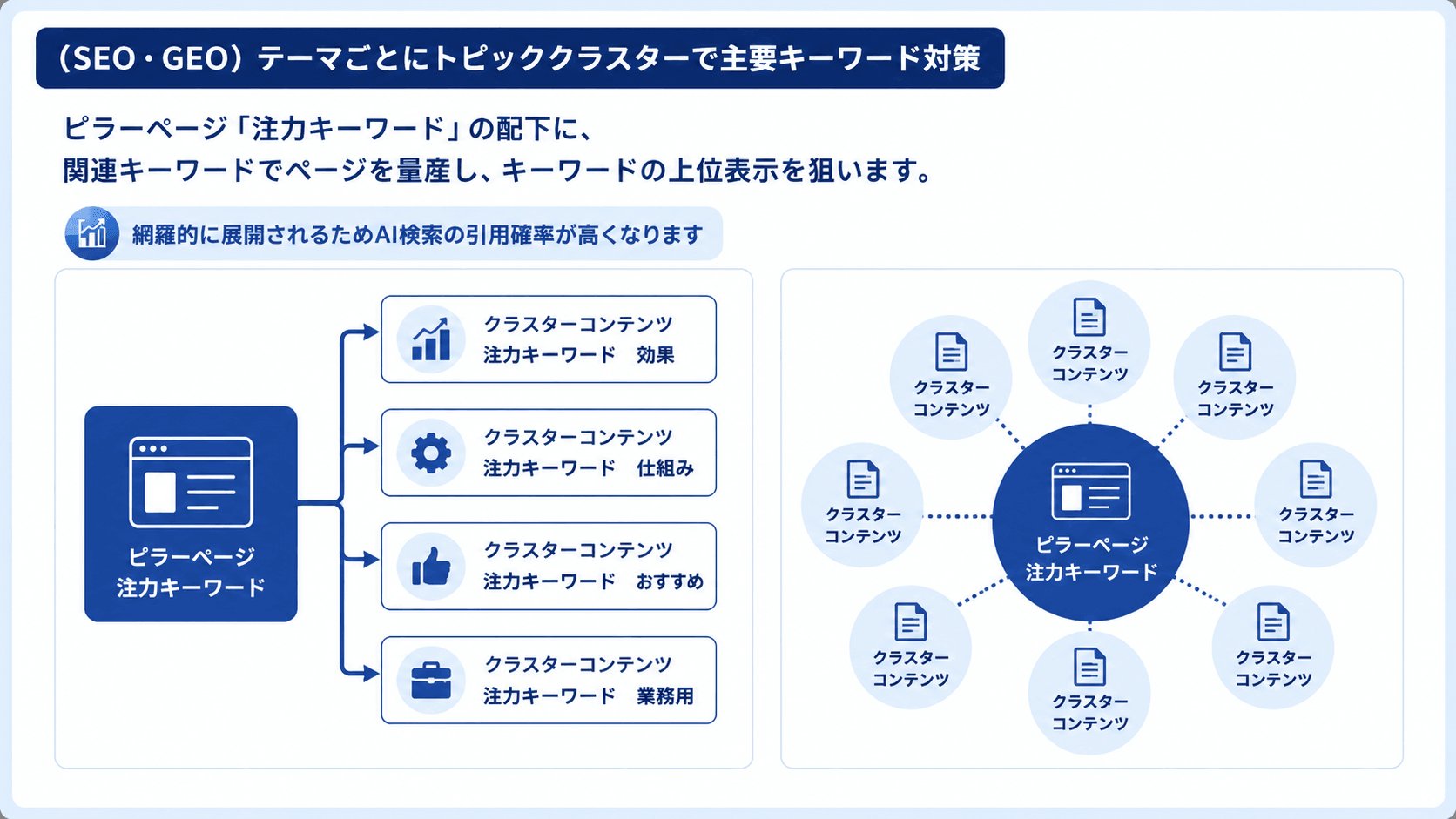 SEO施策の効果を高める「トピッククラスター」戦略