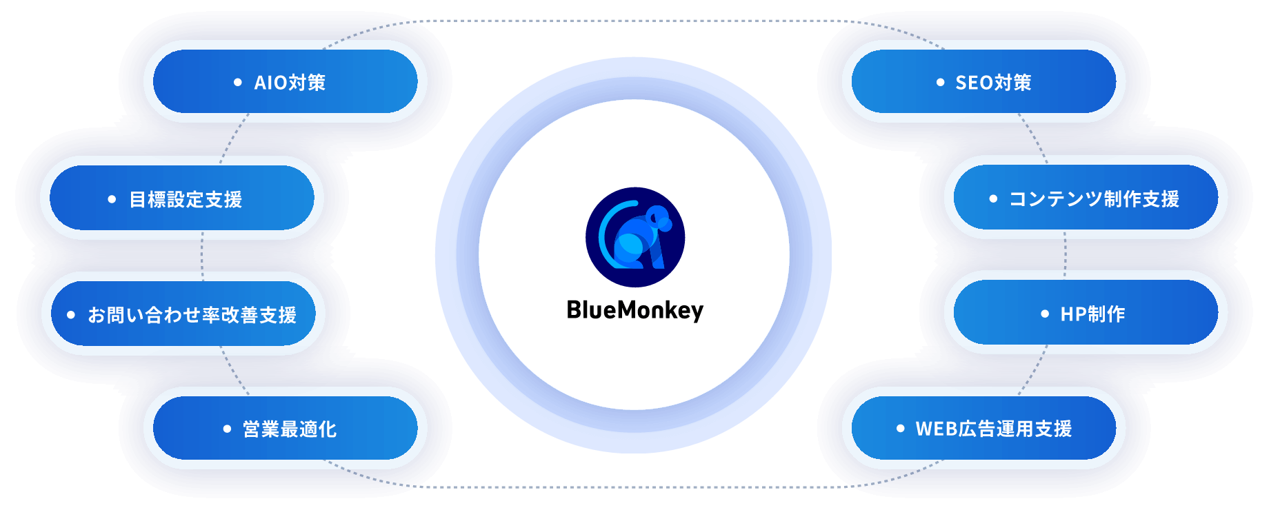 Webマーケティングの戦略立案ならクラウドサーカス株式会社のBlueMonkeyに