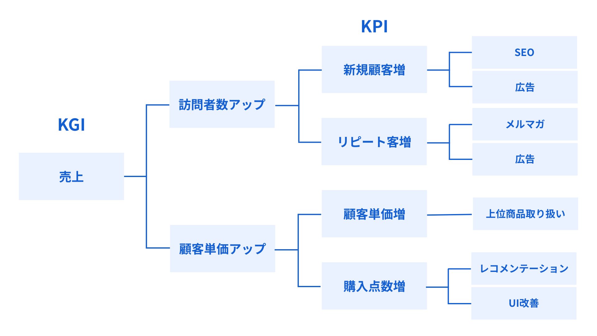 KGIの分解に役立つ「KPIツリー」