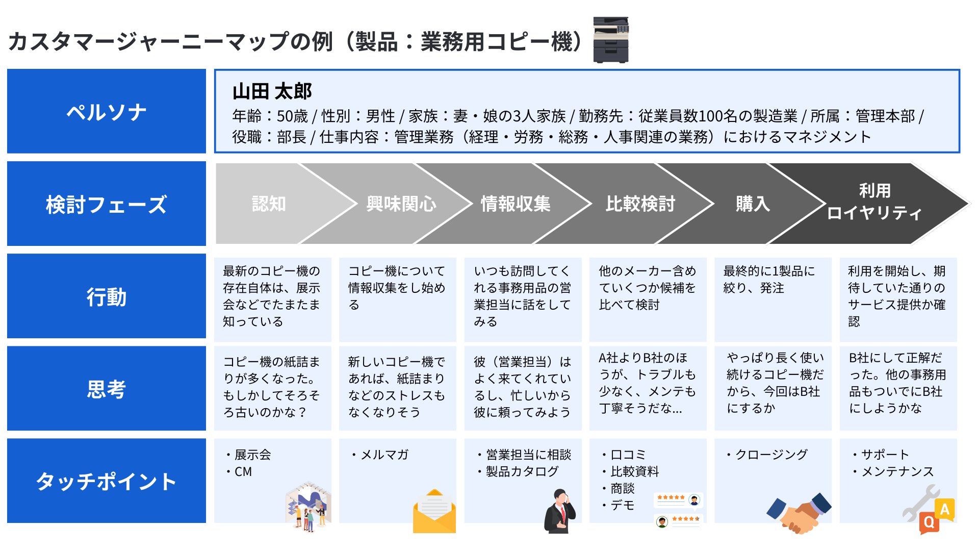 施策の洗い出し・整理に役立つ「カスタマージャーニーマップ」